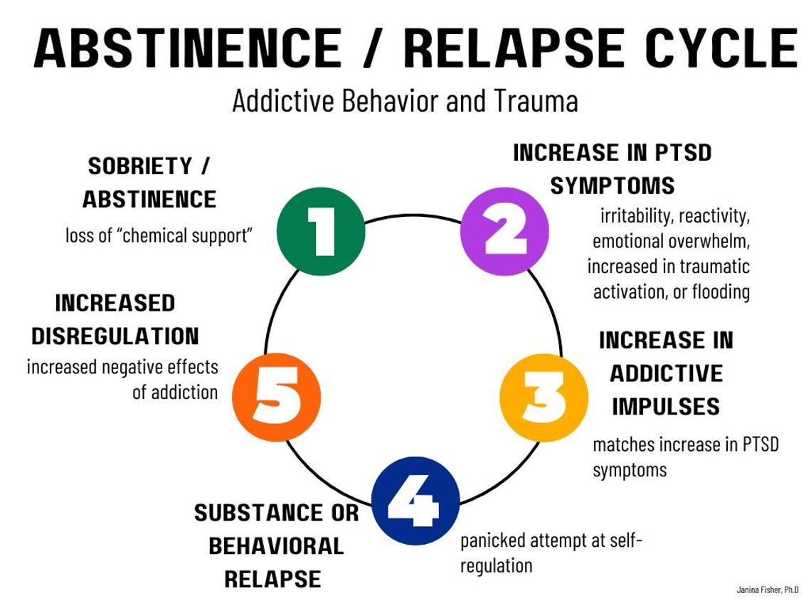 Abstinence Relapse Cycle - Etsy