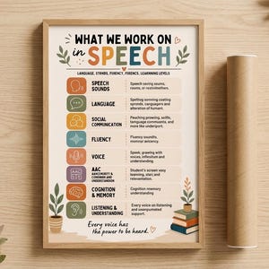 May include: A framed educational poster titled WHAT WE WORK ON in SPEECH, featuring a list of speech therapy categories including speech sounds, language, social communication, fluency, voice, AAC, cognition, memory, and listening and understanding.