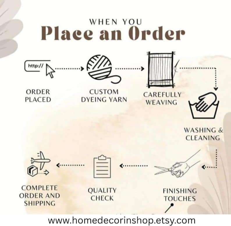 Op de afbeelding: Een ge&iuml;llustreerde gids getiteld "When You Place an Order" toont het proces. Het begint met een online bestelling, gevolgd door het op maat verven van garen, weven, wassen, kwaliteitscontrole en afwerking. Het websiteadres is inbegrepen.