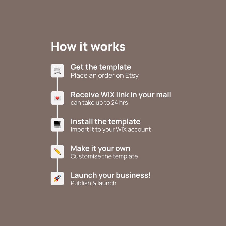 May include: An infographic showing the process of using a template, including ordering on Etsy, receiving a WIX link, installing the template, customising it, and launching a business. White text on a brown background.