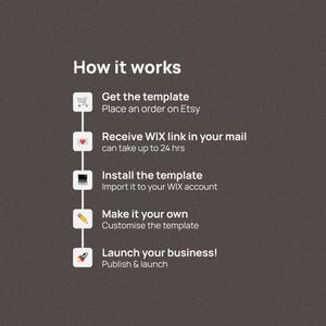 May include: An infographic titled "How it works" on a dark background. The steps include ordering a template on Etsy, receiving a WIX link, installing the template, customizing it, and launching a business. Each step is accompanied by an icon.