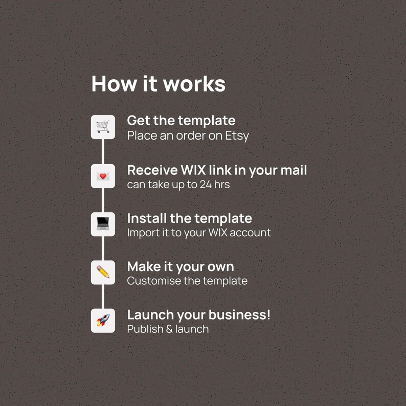 May include: An infographic titled "How it works" on a dark background. The steps include ordering a template on Etsy, receiving a WIX link, installing the template, customizing it, and launching a business. Each step is accompanied by an icon.