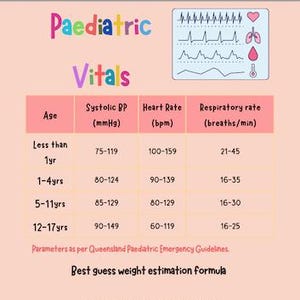 Könnte beinhalten: Eine rosa Tabelle mit der Aufschrift "Paediatric Vitals" mit Altersbereichen und Parametern für Vitalzeichen. Enthält Bereiche für systolischen Blutdruck, Herzfrequenz und Atemfrequenz. Enthält auch eine Formel zur Gewichtsschätzung.
