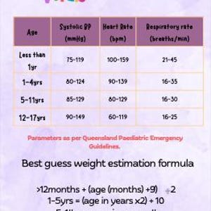 Könnte beinhalten: Medizinische Referenztabelle mit dem Titel "Paediatric Vitals" mit Altersbereichen und den entsprechenden Werten für systolischen Blutdruck, Herzfrequenz und Atemfrequenz. Enthält eine Formel zur Gewichtsschätzung und medizinische Symbole.
