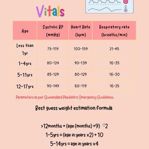 May include: A pink chart detailing paediatric vital signs, including systolic BP, heart rate, and respiratory rate, with age ranges. Features a heart rate monitor graphic and weight estimation formula. Text includes "Queensland Paediatric Emergency Guidelines."