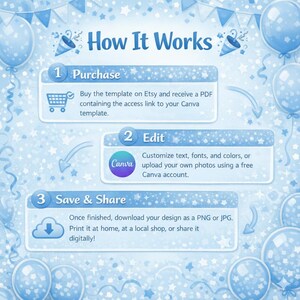 Puede incluir: Infograf&iacute;a azul claro titulada "C&oacute;mo funciona" que detalla los pasos: Comprar, Editar (usando Canva) y Guardar y compartir. El fondo tiene globos y confeti.