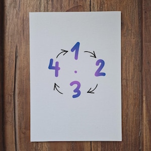 Op de afbeelding: Een wit canvas met de cijfers 1, 2, 3 en 4 in een cirkel, elk met een pijl die naar het volgende nummer wijst. De cijfers en pijlen zijn in tinten blauw en paars.