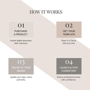 A four-step how it works guide showing numbered steps for purchasing, getting the template, tailoring it, and launching.