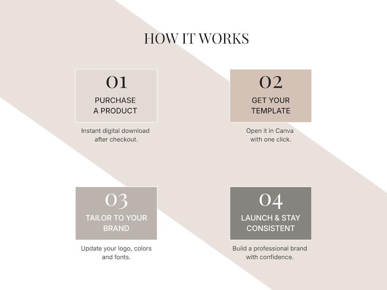 A four-step how it works guide showing numbered steps for purchasing, getting the template, tailoring it, and launching.