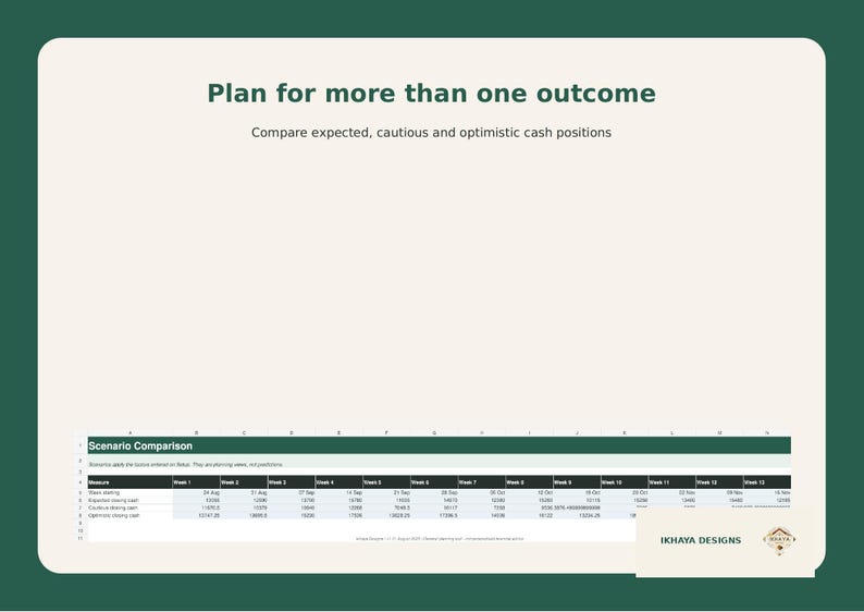 May include: A digital spreadsheet template titled Plan for more than one outcome, featuring a Scenario Comparison table with columns for weeks and rows for expected, cautious, and optimistic cash positions, with the Ikhaya Designs logo.