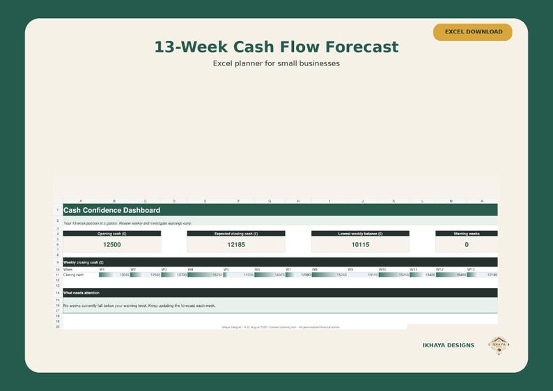 May include: A 13-Week Cash Flow Forecast Excel planner for small businesses featuring a Cash Confidence Dashboard. The spreadsheet displays opening cash, expected closing cash, lowest weekly balance, and warning weeks with numerical data.