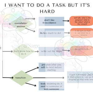 May include: Diagram with the text "I WANT TO DO A TASK BUT IT'S HARD". The diagram outlines steps to manage overwhelm, including self-talk, breaking tasks into smaller steps, and planning. The image includes the Spectrum & Sage logo.