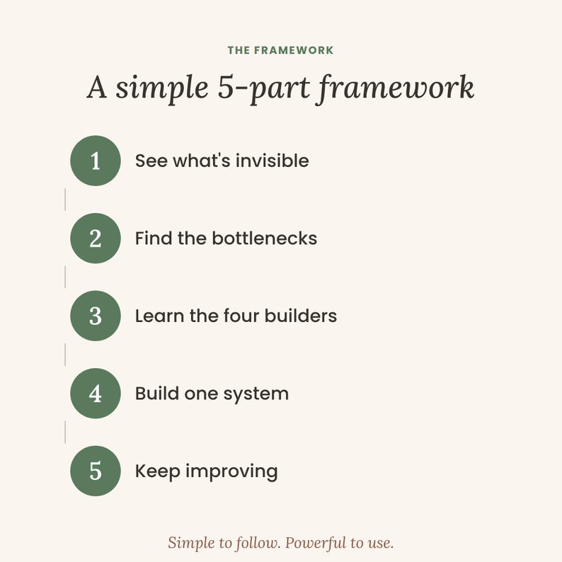 May include: A graphic with the text THE FRAMEWORK A simple 5-part framework. It lists five numbered green circles with the following text: 1 See what's invisible, 2 Find the bottlenecks, 3 Learn the four builders, 4 Build one system, 5 Keep improving.