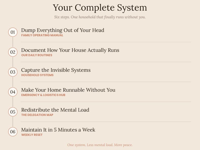 May include: A beige infographic titled Your Complete System with six numbered steps: Dump Everything Out of Your Head, Document How Your House Actually Runs, Capture the Invisible Systems, Make Your Home Runnable Without You, Redistribute the Mental Load, and Maintain It in 5 Minutes a Week.