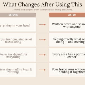 May include: A beige infographic titled What Changes After Using This, featuring a comparison table with two columns labeled BEFORE and AFTER. It lists four rows of text describing shifts in mental load management, using arrows to show the transition.