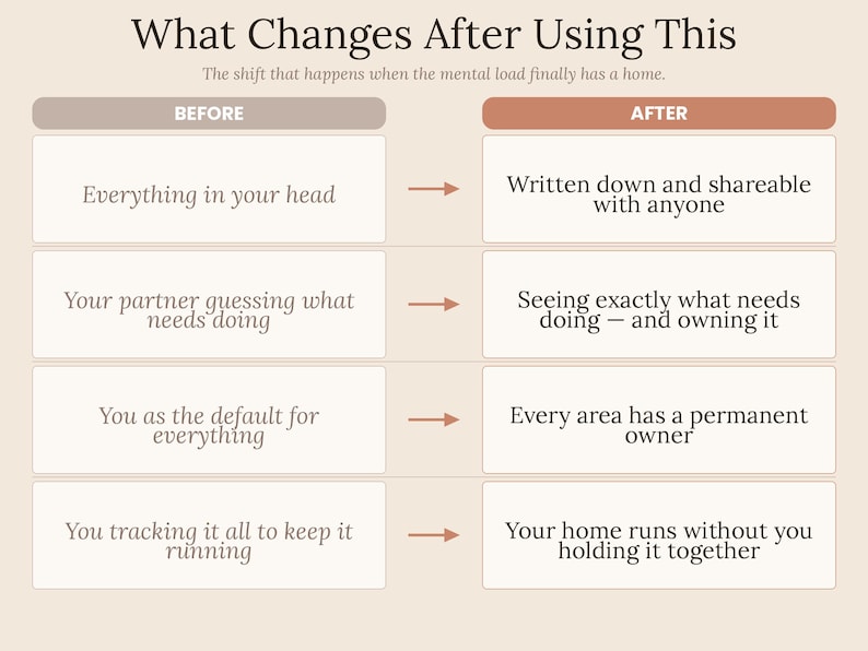 May include: A beige infographic titled What Changes After Using This, featuring a comparison table with two columns labeled BEFORE and AFTER. It lists four rows of text describing shifts in mental load management, using arrows to show the transition.