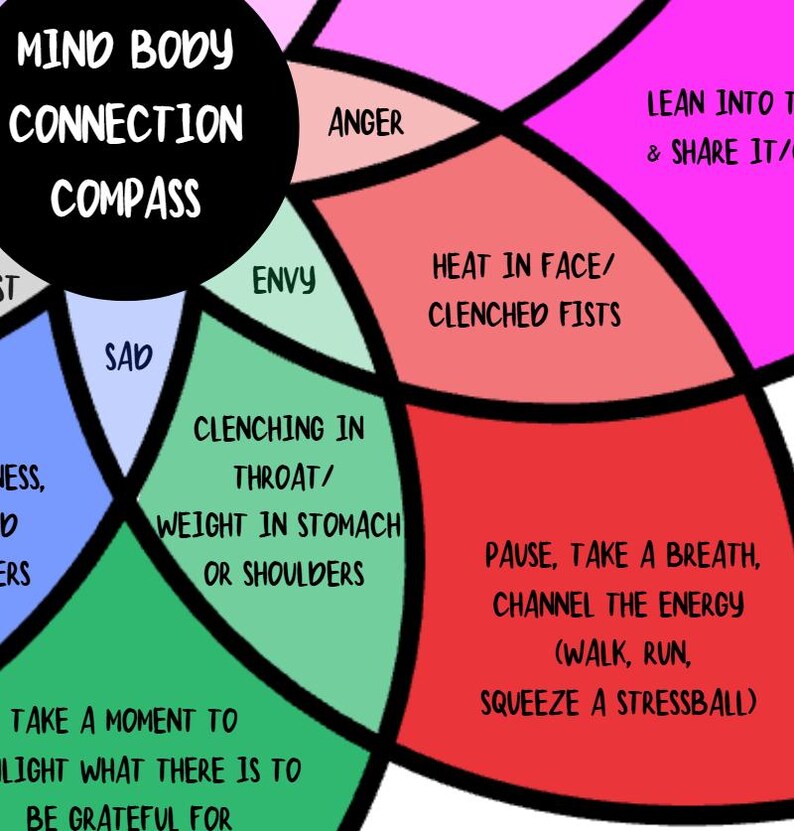 Mind Body Connection Compass Digital Download - Etsy