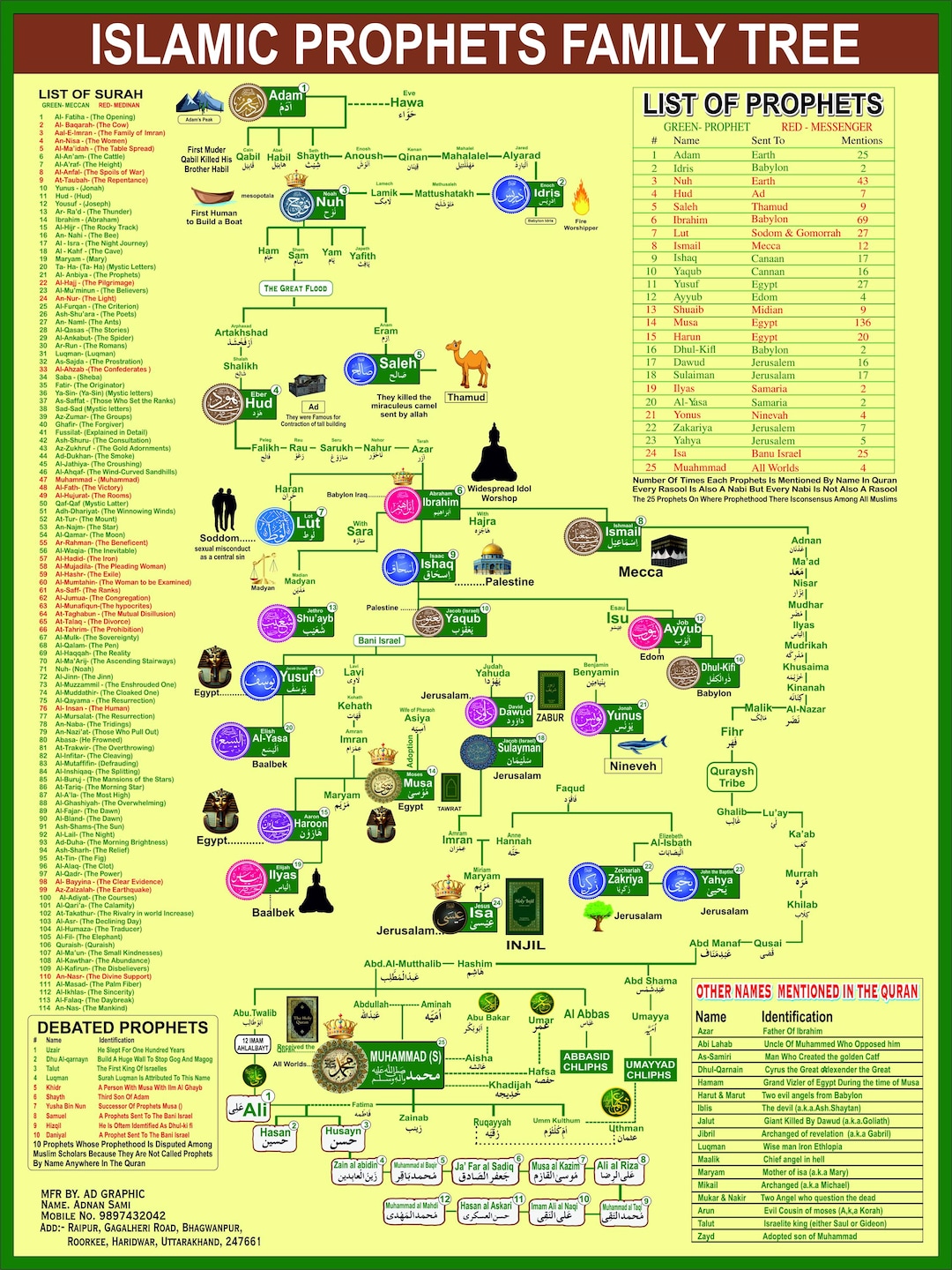 Prophet Drawing Tree Aadam to Prophets Family Tree Chart: Islamic Educational Wall Art Eid ...