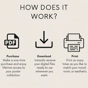 May include: An infographic with the title "HOW DOES IT WORK?" shows the steps to purchase, download, and print digital files. Icons include a PDF document, a download arrow, and a printer. Text explains the process for poster collections.