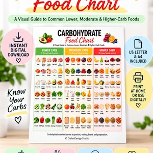Puede incluir: Un póster de tabla de alimentos con carbohidratos que presenta una guía visual de alimentos comunes con bajo, moderado y alto contenido de carbohidratos. La tabla está organizada en tres columnas codificadas por colores con ilustraciones.