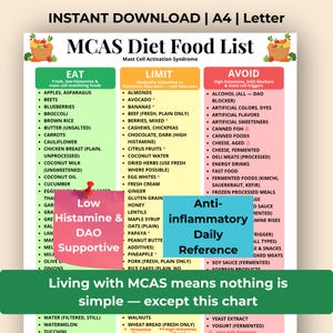 May include: A digital MCAS Diet Food List chart featuring three columns labeled EAT, LIMIT, and AVOID with color-coded backgrounds in green, yellow, and red. The document includes text headers, food lists, and two sticky notes with text overlays.