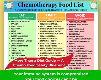 Chemotherapy Food List Printable, Chemo Diet Food Chart PDF, Cancer Diet Food List, Oncology Food List, Cancer Treatment Safe vs Risky Foods