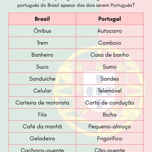 Puede incluir: Un cuadro comparativo de palabras portuguesas, que contrasta el vocabulario brasile&ntilde;o y portugu&eacute;s. El t&iacute;tulo dice "Nuevas palabras en portugu&eacute;s". Ejemplos incluyen "&Ocirc;nibus" y "Autocarro".