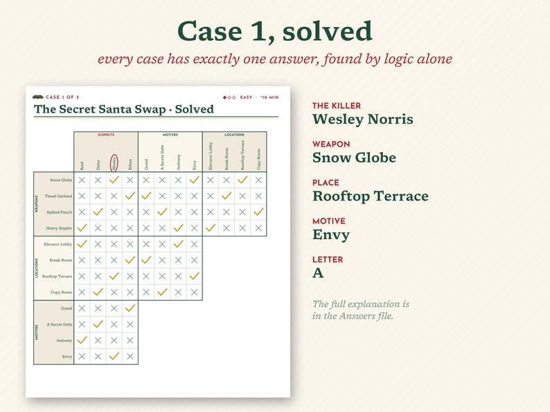 May include: A logic puzzle sheet titled The Secret Santa Swap - Solved, featuring a grid with checkmarks and X marks. To the right, the solution is listed: The Killer is Wesley Norris, the Weapon is a Snow Globe, the Place is Rooftop Terrace, the Motive is Envy, and the Letter is A.