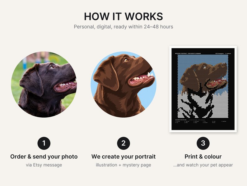 K&ouml;nnte beinhalten: Eine dreistufige Anleitung mit dem Titel HOW IT WORKS. Sie zeigt ein Foto eines braunen Labradors, eine digitale Illustration desselben Hundes und ein schwarz-wei&szlig;es Punkt-zu-Punkt-Rasterportr&auml;t. Der Text umfasst Order & send your photo, We create your portrait und Print & colour.