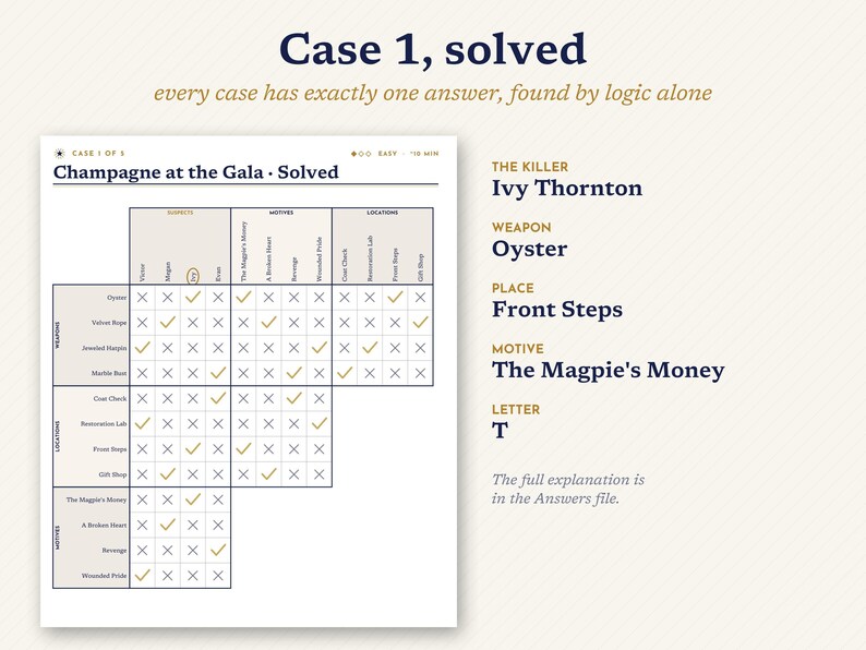 May include: A logic puzzle sheet titled Champagne at the Gala Solved, featuring a grid with suspects, motives, and locations. The text lists The Killer as Ivy Thornton, Weapon as Oyster, Place as Front Steps, Motive as The Magpie's Money, and Letter T.