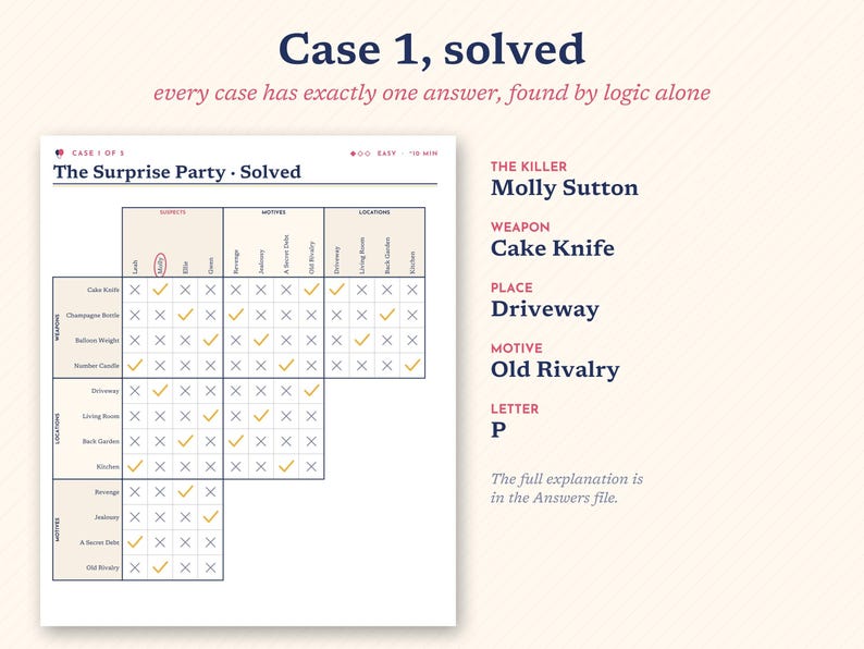 May include: A logic puzzle sheet titled The Surprise Party Solved, featuring a grid with checkmarks and X symbols. To the right, the solution lists Molly Sutton as the killer, Cake Knife as the weapon, Driveway as the place, Old Rivalry as the motive, and the letter P.