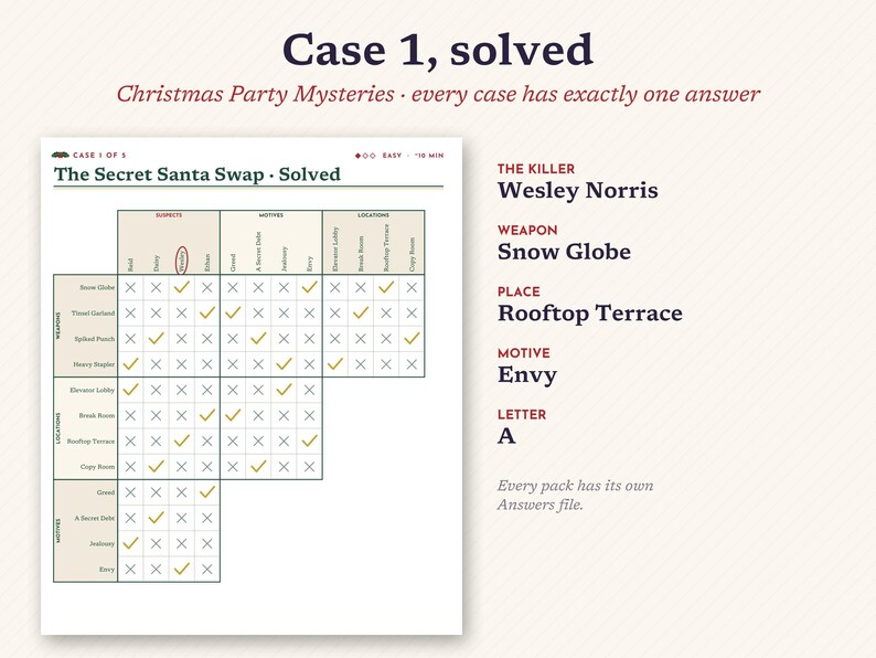 May include: A logic puzzle solution sheet titled Case 1, solved: The Secret Santa Swap. It features a grid with checkmarks and X symbols, listing suspects, motives, and locations. The solution identifies Wesley Norris as the killer, using a snow globe at the rooftop terrace due to envy, with the letter A.