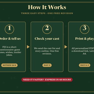 May include: A dark green informational graphic titled How It Works with three steps. Step 1: Order & tell us. Step 2: Check your cast. Step 3: Print & play. Includes text about questionnaires, cast lists, story outlines, and personalised PDFs in Letter and A4 sizes.