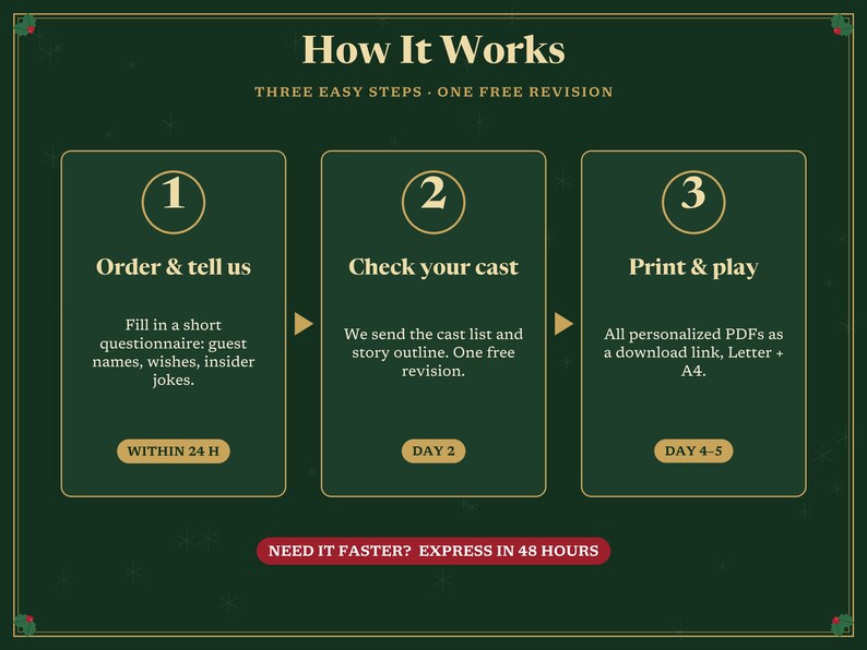 May include: A dark green informational graphic titled How It Works with three steps. Step 1: Order & tell us. Step 2: Check your cast. Step 3: Print & play. Includes text about questionnaires, cast lists, story outlines, and personalised PDFs in Letter and A4 sizes.