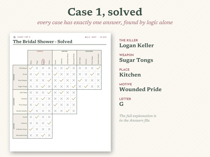 May include: A logic puzzle solution sheet titled The Bridal Shower - Solved, featuring a grid with checkmarks and X symbols. The text lists Logan Keller as the killer, Sugar Tongs as the weapon, Kitchen as the place, Wounded Pride as the motive, and G.