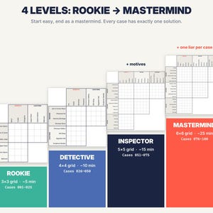 May include: A logic puzzle game chart titled 4 LEVELS: ROOKIE TO MASTERMIND. It displays four grid-based deduction puzzles increasing in complexity from a 3x3 Rookie grid to a 6x6 Mastermind grid, with corresponding time estimates and case numbers.