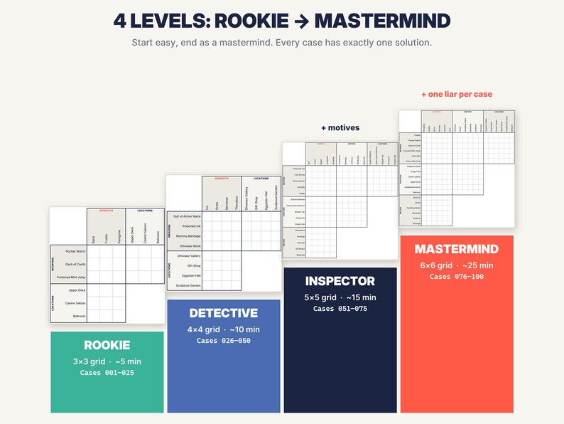 May include: A logic puzzle game chart titled 4 LEVELS: ROOKIE TO MASTERMIND. It displays four grid-based deduction puzzles increasing in complexity from a 3x3 Rookie grid to a 6x6 Mastermind grid, with corresponding time estimates and case numbers.
