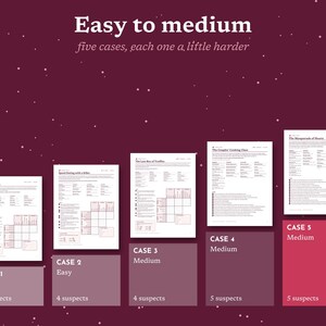 May include: A collection of five mystery game case files arranged in ascending order on a dark maroon background. The text reads Easy to medium, five cases, each one a little harder, with labels for Case 1 through Case 5, indicating difficulty levels.