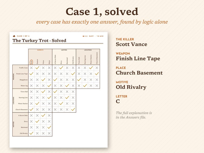 May include: A logic puzzle sheet titled The Turkey Trot - Solved, featuring a grid with checkmarks and X marks. To the right, the solution is listed: The Killer is Scott Vance, the Weapon is Finish Line Tape, the Place is Church Basement, the Motive is Old Rivalry, and the Letter is C.