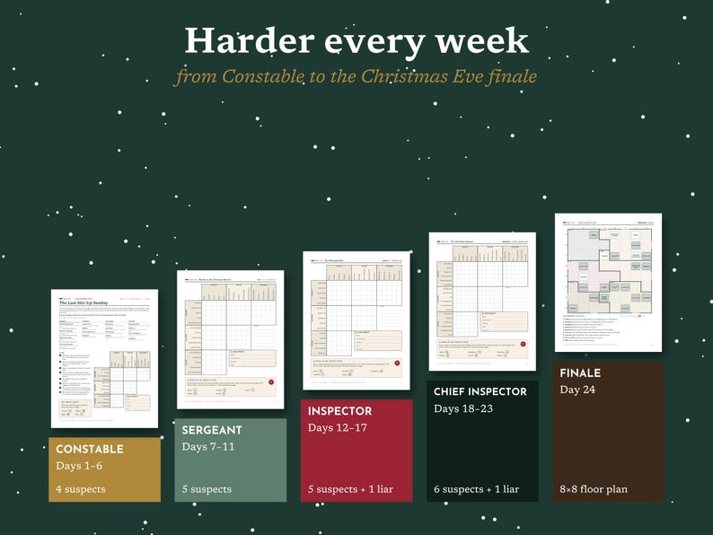 May include: A digital game progression chart on a dark green background with white dots. Text reads: Harder every week, from Constable to the Christmas Eve finale. Five white game sheets are displayed above colored blocks labeled Constable, Sergeant, Inspector, Chief Inspector, and Finale, detailing suspect counts and day ranges.