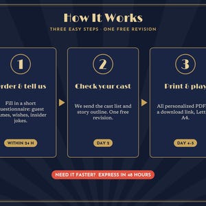 May include: A dark blue infographic titled How It Works with three steps in gold-bordered boxes. Step 1: Order & tell us. Step 2: Check your cast. Step 3: Print & play. Includes text about questionnaires, cast lists, story outlines, and PDF downloads.