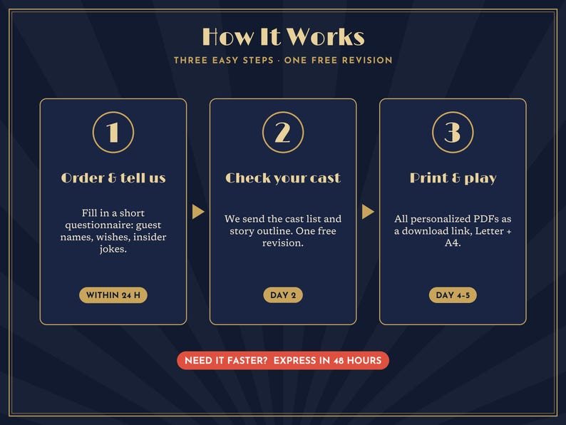 May include: A dark blue infographic titled How It Works with three steps in gold-bordered boxes. Step 1: Order & tell us. Step 2: Check your cast. Step 3: Print & play. Includes text about questionnaires, cast lists, story outlines, and PDF downloads.