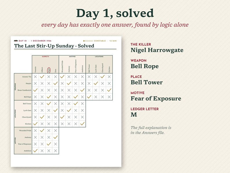 May include: A logic puzzle solution sheet titled The Last Stir-Up Sunday, featuring a grid with checkmarks and crosses. To the right, text lists The Killer as Nigel Harrowgate, Weapon as Bell Rope, Place as Bell Tower, Motive as Fear of Exposure, and Ledger Letter M.