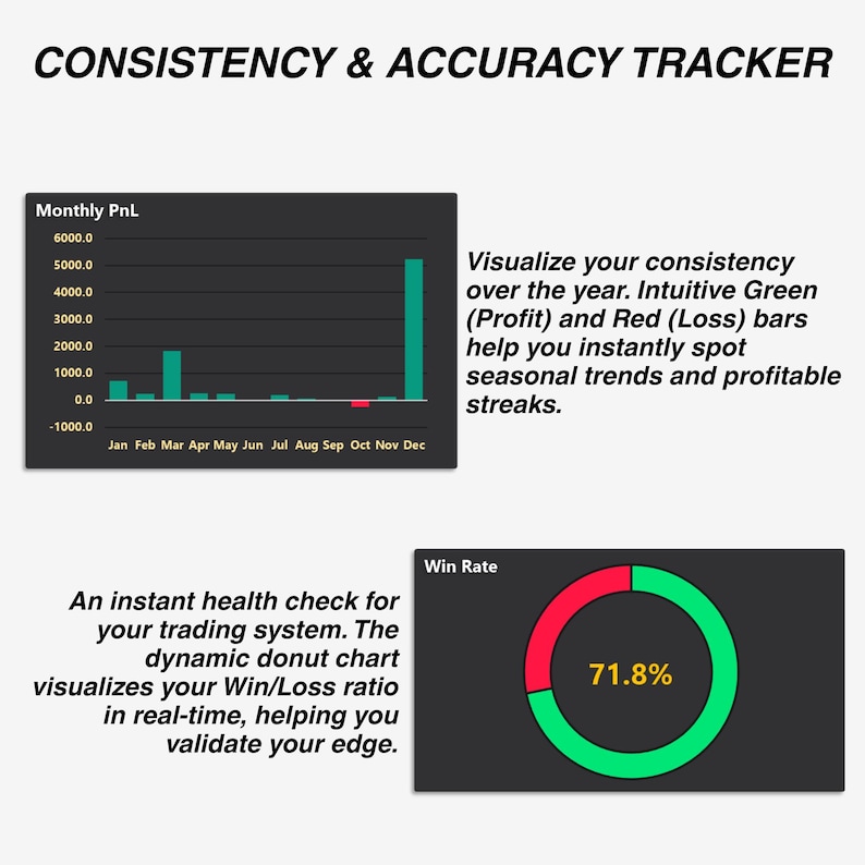 May include: A graphic displaying financial data with the text "CONSISTENCY & ACCURACY TRACKER." It includes a bar graph showing monthly profit and loss, and a donut chart indicating a 71.8% win rate. The text describes the data visualization.