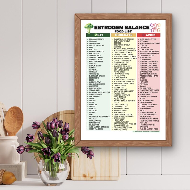 May include: A framed food list titled "Estrogen Balance" categorizes foods into "Eat," "Moderate," and "Avoid" sections. The list includes various fruits, vegetables, grains, and processed foods, with a focus on dietary choices.