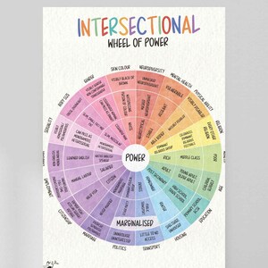 Peut inclure: Une affiche intitul&eacute;e Intersectional Wheel of Power pr&eacute;sentant un diagramme circulaire divis&eacute; en segments color&eacute;s. Le centre est marqu&eacute; Power, avec des sections ext&eacute;rieures d&eacute;taillant des cat&eacute;gories comme la couleur de peau, le genre et l'emploi.