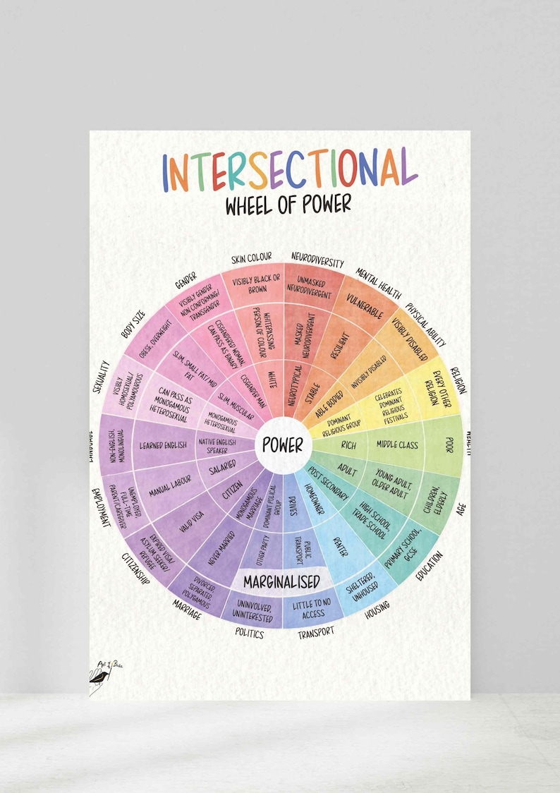 Peut inclure: Une affiche intitul&eacute;e Intersectional Wheel of Power pr&eacute;sentant un diagramme circulaire divis&eacute; en segments color&eacute;s. Le centre est marqu&eacute; Power, avec des sections ext&eacute;rieures d&eacute;taillant des cat&eacute;gories comme la couleur de peau, le genre et l'emploi.
