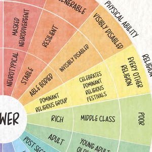 Peut inclure: Un graphique circulaire divis&eacute; en segments color&eacute;s avec des &eacute;tiquettes en texte noir incluant Sant&eacute; Mentale, Capacit&eacute; Physique, Religion et &Acirc;ge. Les segments contiennent des termes comme Neurodivergent non masqu&eacute;, Vuln&eacute;rable, Handicap&eacute; visible, Valide, Riche et Classe moyenne.
