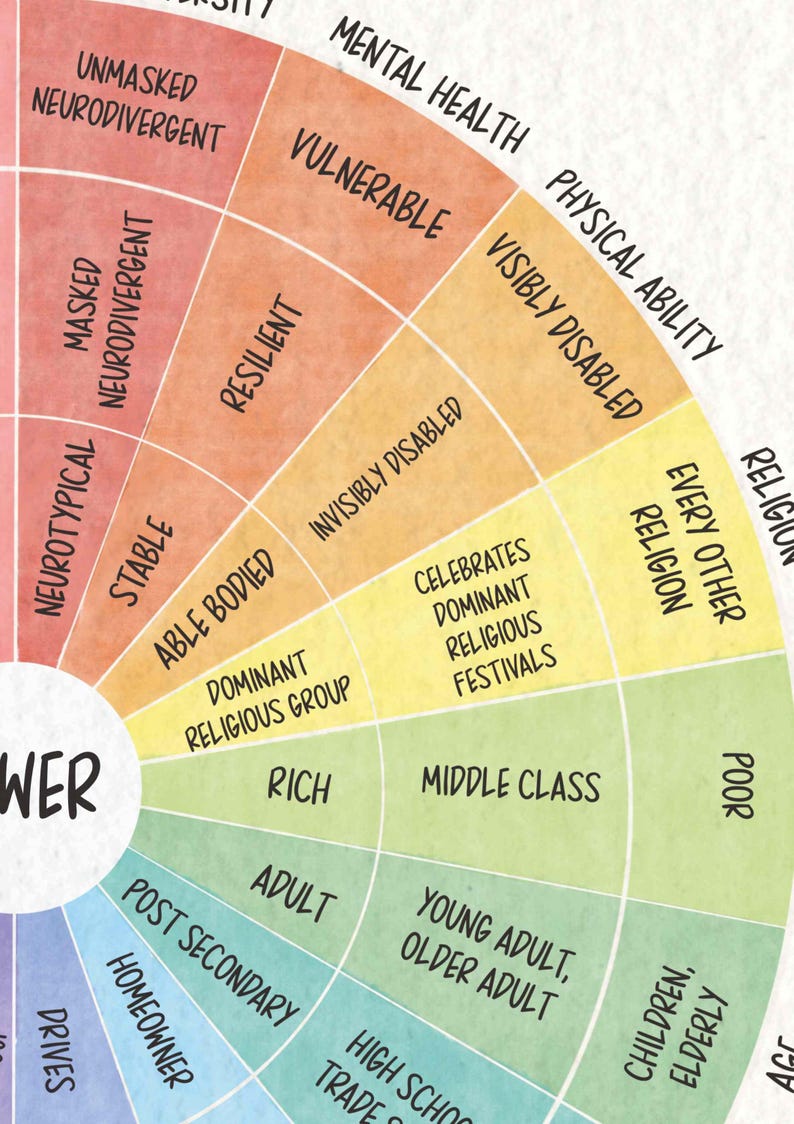 Peut inclure: Un graphique circulaire divis&eacute; en segments color&eacute;s avec des &eacute;tiquettes en texte noir incluant Sant&eacute; Mentale, Capacit&eacute; Physique, Religion et &Acirc;ge. Les segments contiennent des termes comme Neurodivergent non masqu&eacute;, Vuln&eacute;rable, Handicap&eacute; visible, Valide, Riche et Classe moyenne.