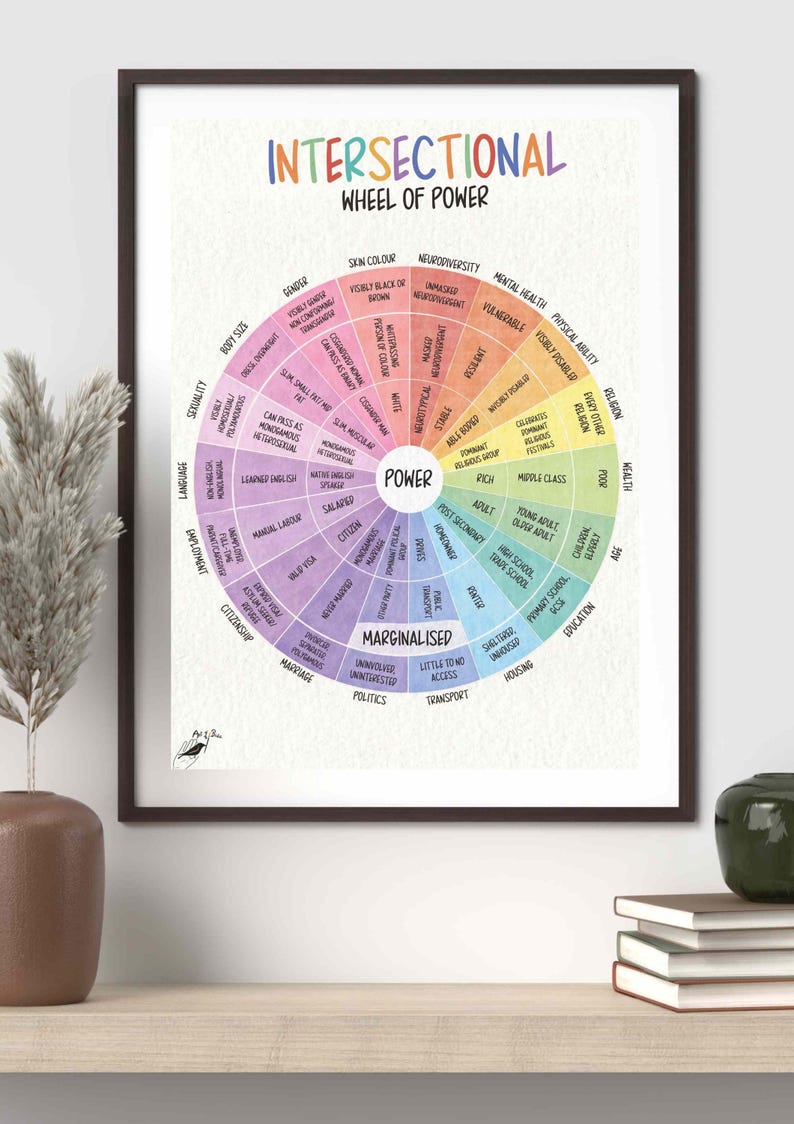 Peut inclure: Une affiche &eacute;ducative encadr&eacute;e intitul&eacute;e Intersectional Wheel of Power. Le graphique circulaire pr&eacute;sente des segments color&eacute;s rayonnant &agrave; partir d'un point central Power, d&eacute;taillant diverses cat&eacute;gories sociales par du texte.